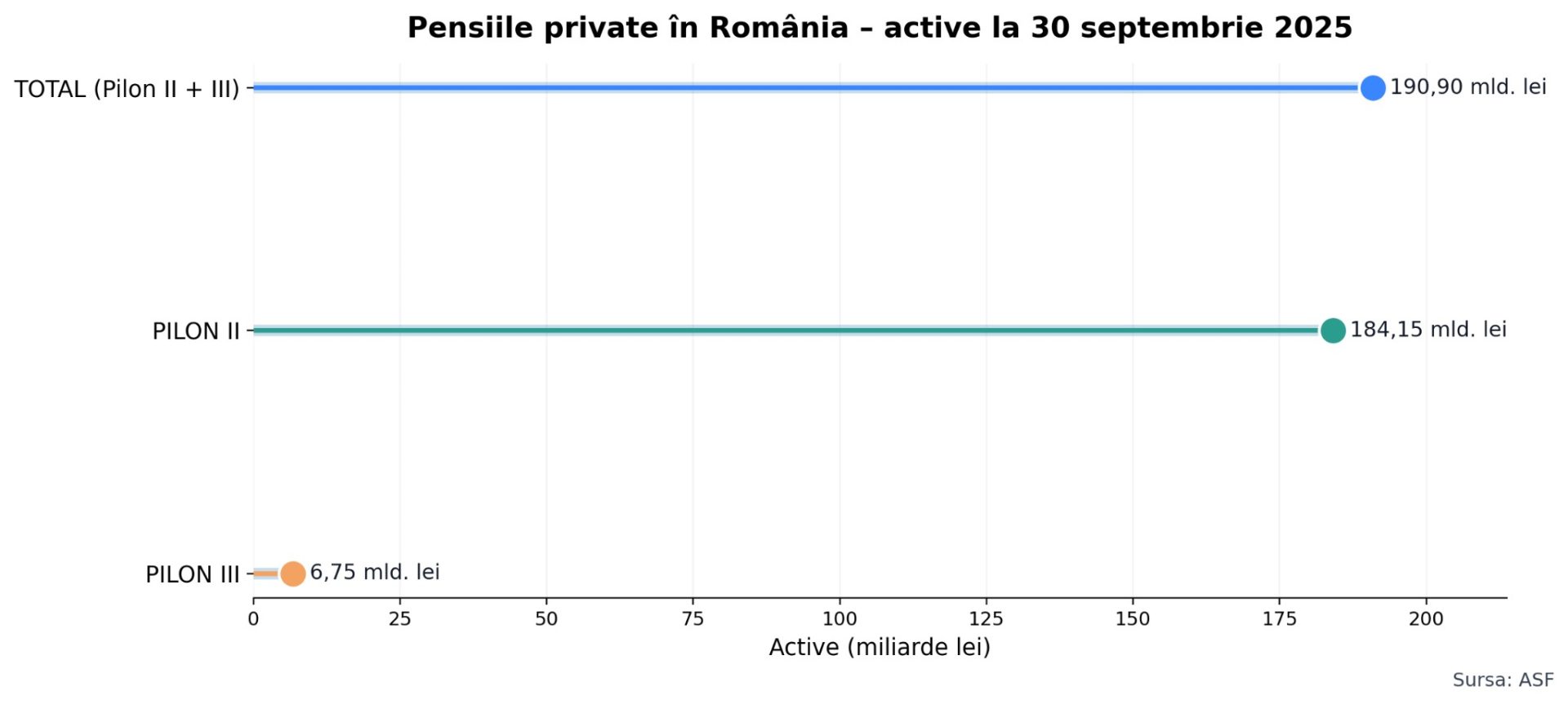 190 9 miliarde lei la pensiile private r 2025 12 30 1